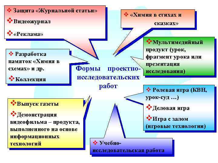 v Защита «Журнальной статьи» v. Видеожурнал v «Химия в стихах и сказках» v «Реклама»