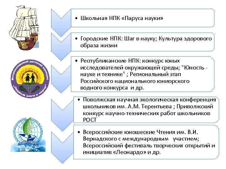  • Школьная НПК «Паруса науки» • Городские НПК: Шаг в науку; Культура здорового