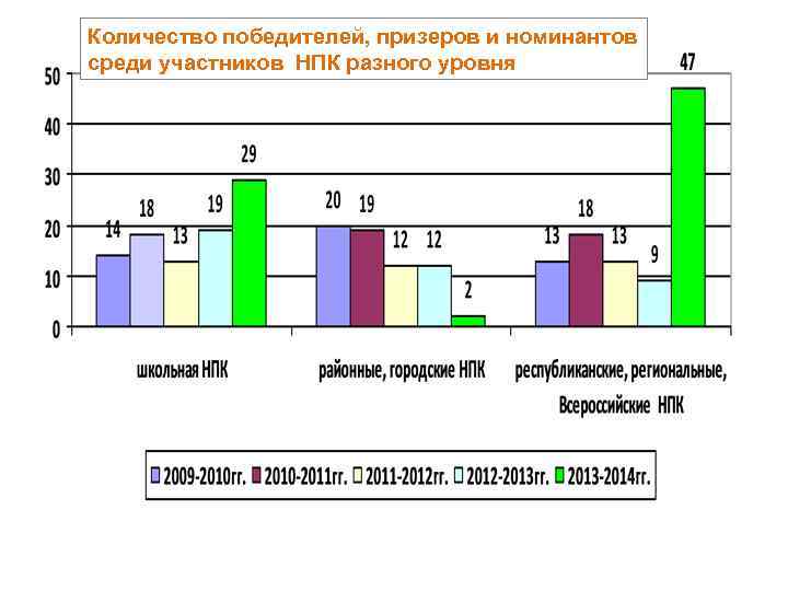 Количество победителей, призеров и номинантов среди участников НПК разного уровня 