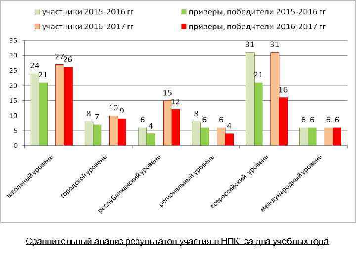 Сравнительный анализ результатов участия в НПК за два учебных года 