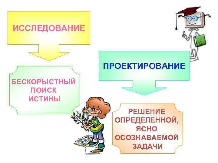 ИССЛЕДОВАНИЕ ПРОЕКТИРОВАНИЕ БЕСКОРЫСТНЫЙ ПОИСК ИСТИНЫ РЕШЕНИЕ ОПРЕДЕЛЕННОЙ, ЯСНО ОСОЗНАВАЕМОЙ ЗАДАЧИ 