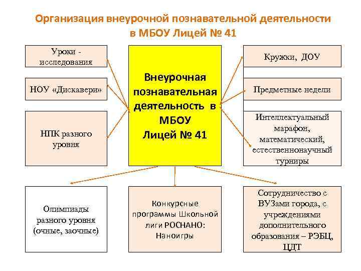 Организация внеурочной познавательной деятельности в МБОУ Лицей № 41 Уроки исследования НОУ «Дискавери» НПК