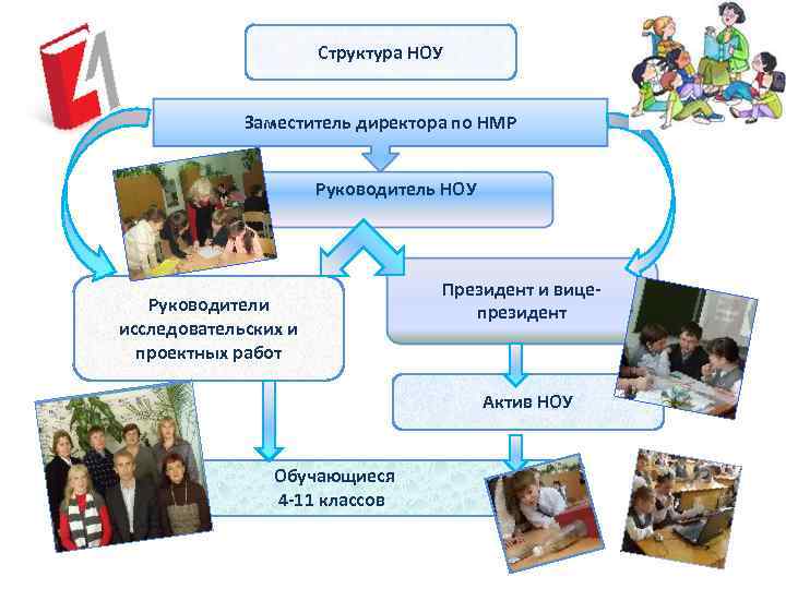 Структура НОУ Заместитель директора по НМР Руководитель НОУ Руководители исследовательских и проектных работ Президент