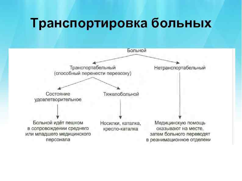 Транспортировка пациента из операционного зала