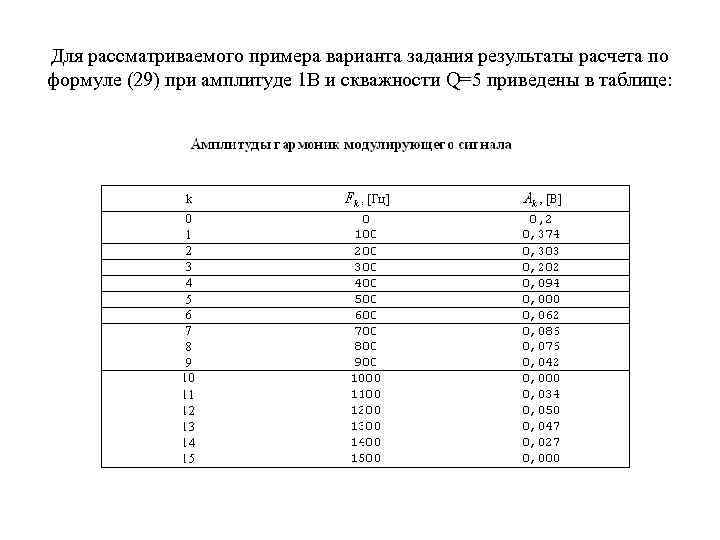 Для рассматриваемого примера варианта задания результаты расчета по формуле (29) при амплитуде 1 В