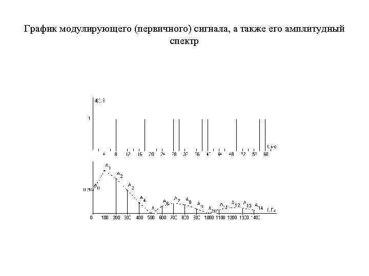 Сигнал изменяется. Амплитудно модулированный сигнал и его спектр. Геометрическое представление сигналов. Амплитудный спектр график. Спектр амплитудно модулированного сигнала состоит из.