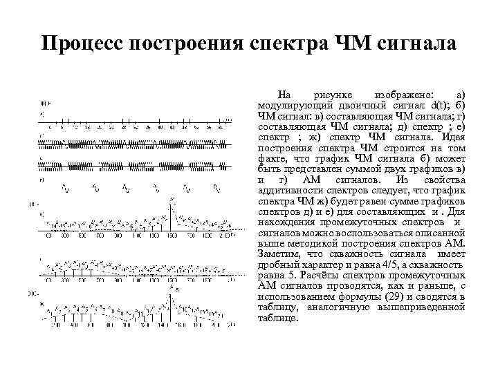 Процесс построения спектра ЧМ сигнала На рисунке изображено: а) модулирующий двоичный сигнал d(t); б)