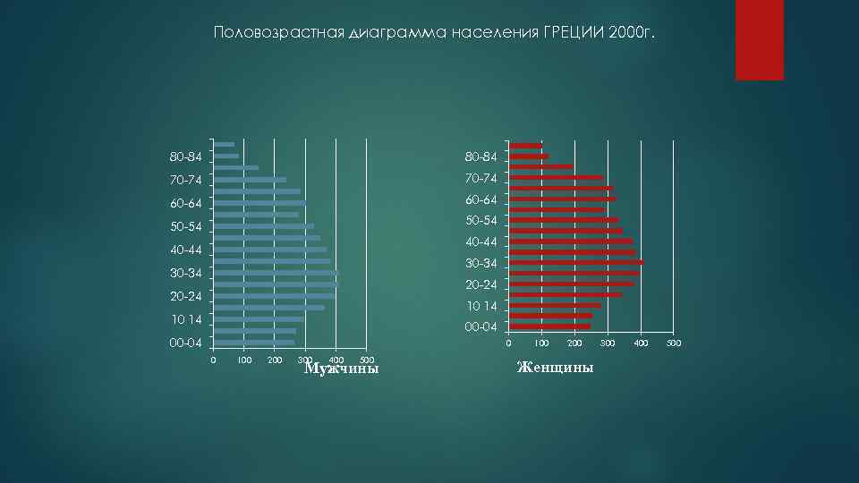 Половозрастная диаграмма населения ГРЕЦИИ 2000 г. 80 -84 70 -74 60 -64 50 -54