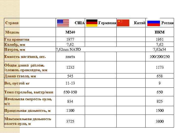  Страна Модель Год принятия Калибр, мм Патрон, мм США М 240 1977 7,