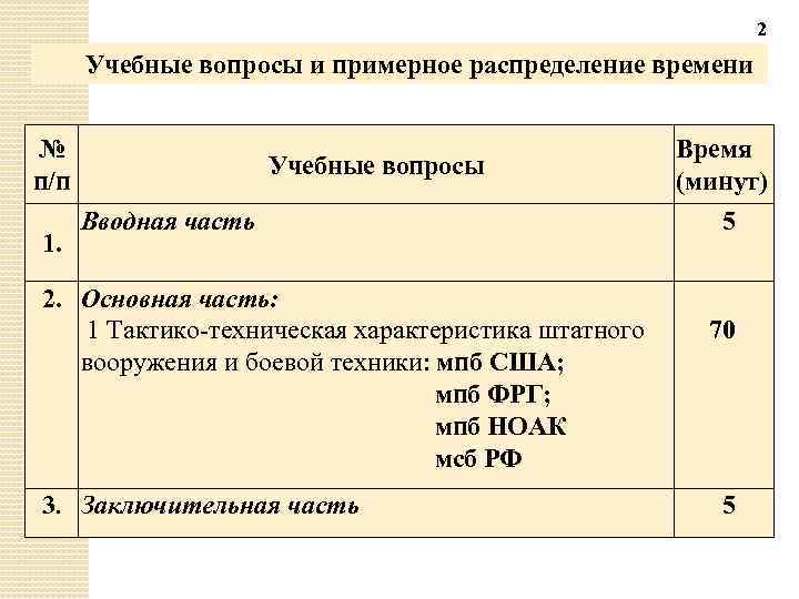 2 Учебные вопросы и примерное распределение времени № п/п 1. Учебные вопросы Вводная часть
