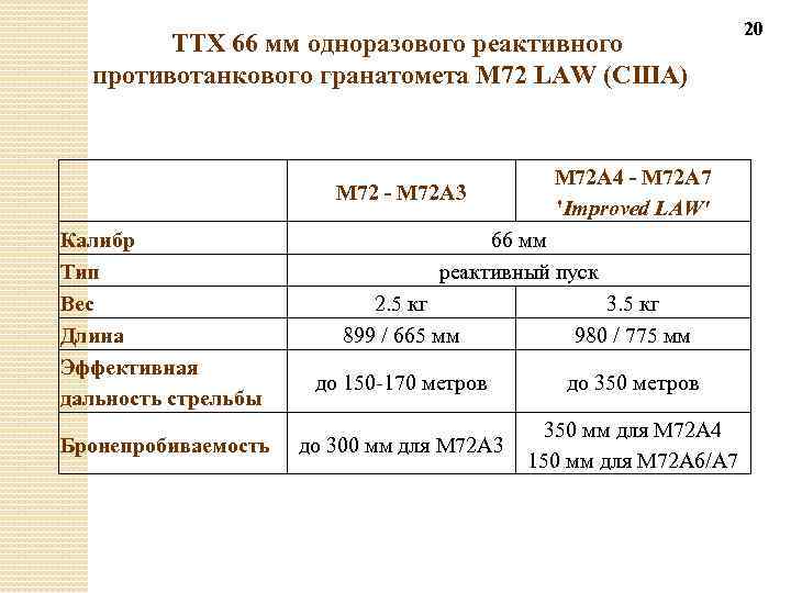  ТТХ 66 мм одноразового реактивного противотанкового гранатомета M 72 LAW (США) Калибр Тип
