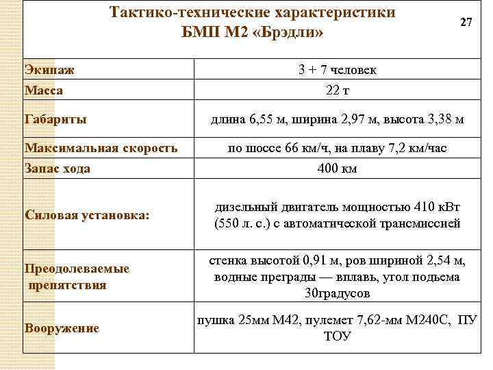 Тактико-технические характеристики БМП М 2 «Брэдли» 27 Экипаж Масса Габариты Максимальная скорость Запас хода