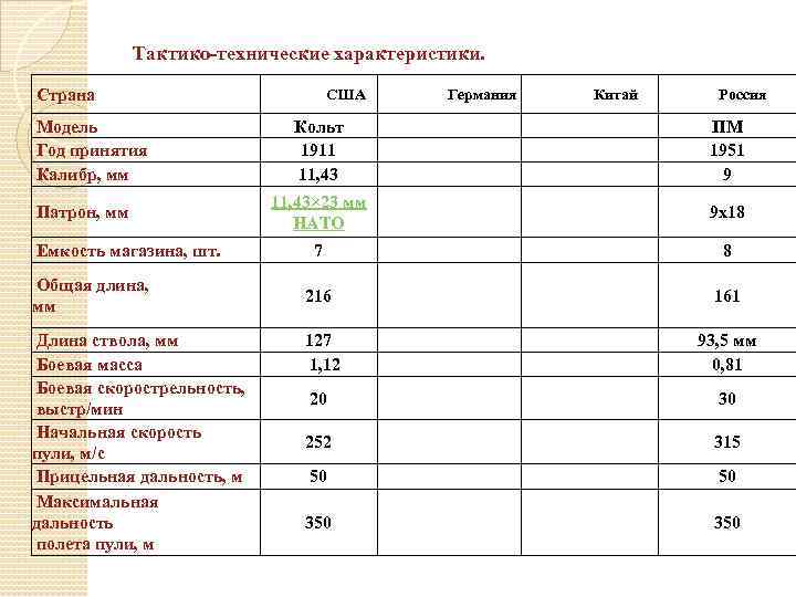 Тактико-технические характеристики. Страна Модель Год принятия Калибр, мм Патрон, мм Емкость магазина, шт. Общая