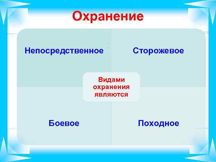 Охранение Непосредственное : Сторожевое Видами охранения являются Боевое Походное 