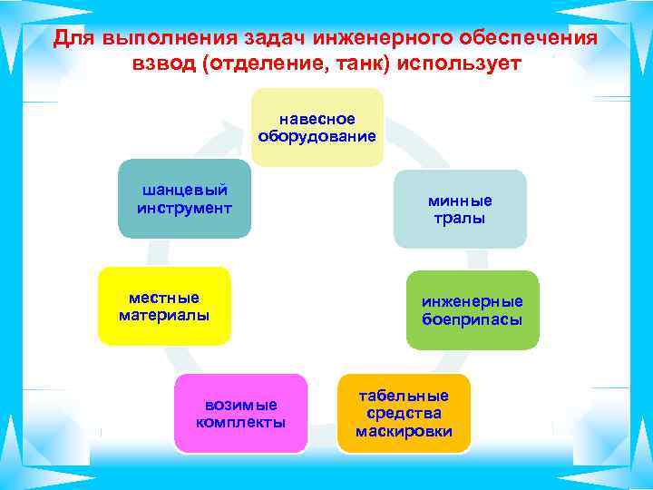 Для выполнения задач инженерного обеспечения взвод (отделение, танк) использует навесное оборудование шанцевый инструмент местные