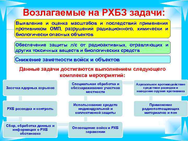 Возлагаемые на РХБЗ задачи: Выявление и оценка масштабов и последствий применения противником ОМП, разрушений