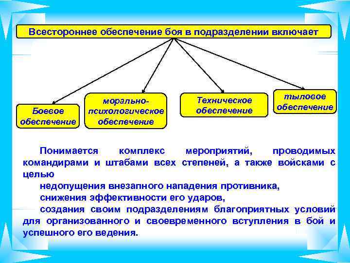 Всестороннее обеспечение боя в подразделении включает Боевое обеспечение моральнопсихологическое обеспечение Техническое обеспечение тыловое обеспечение