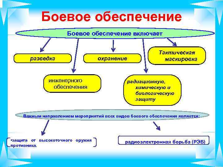 Боевое обеспечение включает разведка инженерного обеспечения охранение Тактическая маскировка радиационную, химическую и биологическую защиту