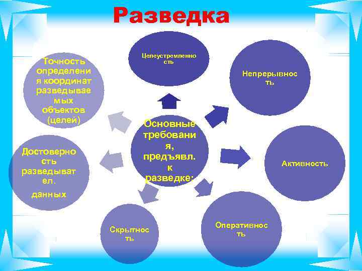 Разведка Точность определени я координат разведывае мых объектов (целей) Достоверно сть разведыват ел. данных