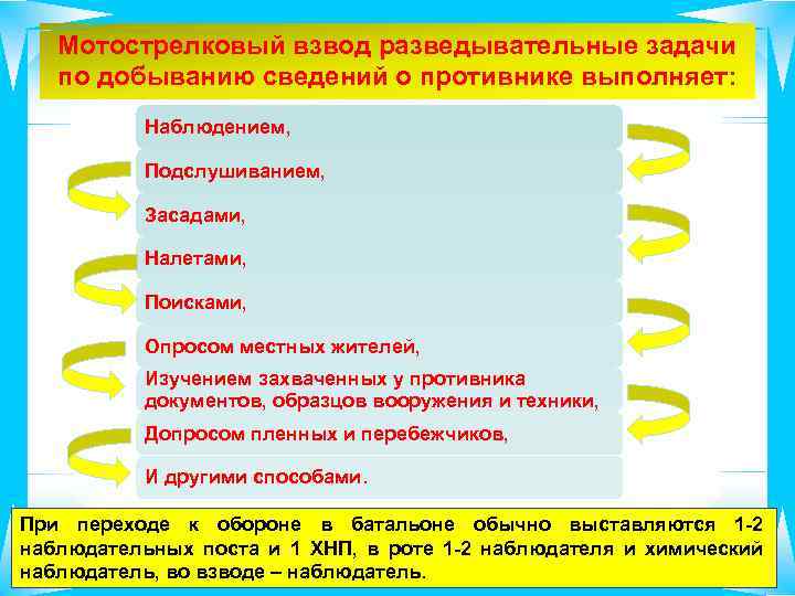 Мотострелковый взвод разведывательные задачи по добыванию сведений о противнике выполняет: Наблюдением, Подслушиванием, Засадами, Налетами,