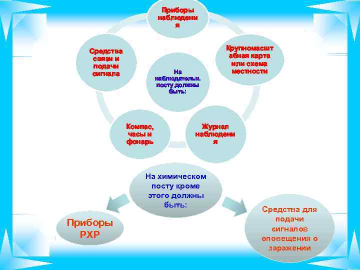 Приборы наблюдени я Средства связи и подачи сигнала На наблюдательн. посту должны быть: Компас,