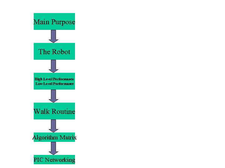 Main Purpose The Robot High Level Performance Low Level Performance Walk Routine Algorithm Matrix