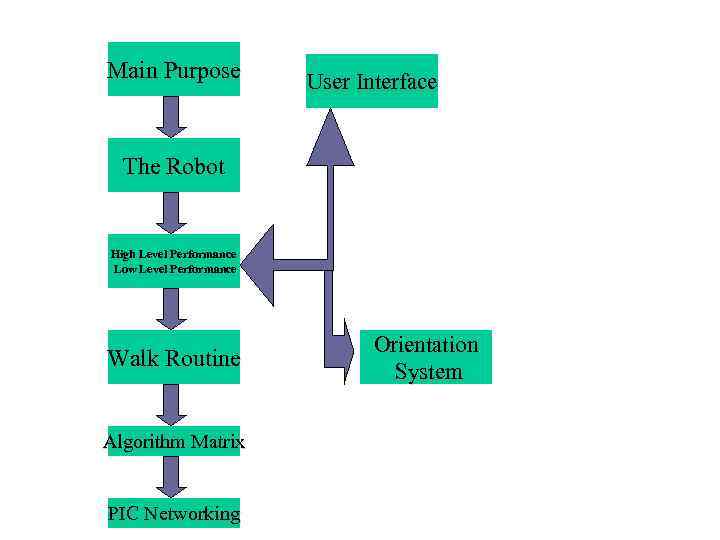 Main Purpose User Interface The Robot High Level Performance Low Level Performance Walk Routine