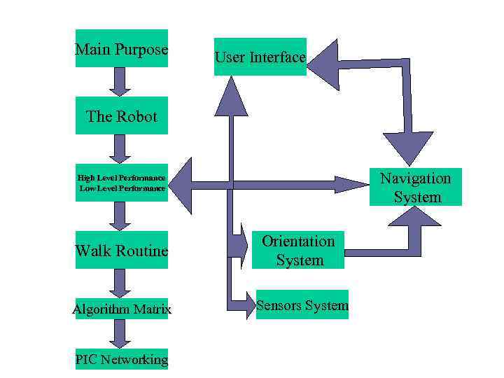 Main Purpose User Interface The Robot Navigation System High Level Performance Low Level Performance