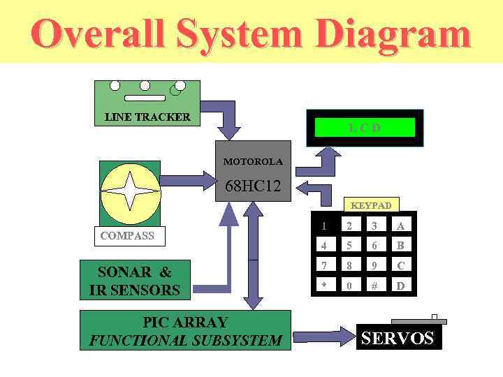 Overall System Diagram LINE TRACKER LCD MOTOROLA 68 HC 12 KEYPAD COMPASS SONAR &