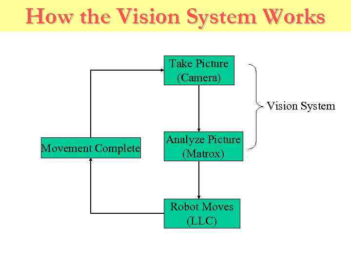 How the Vision System Works Take Picture (Camera) Vision System Movement Complete Analyze Picture