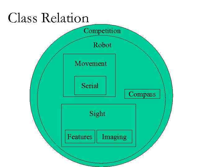 Class Relation Competition Robot Movement Serial Compass Sight Features Imaging 