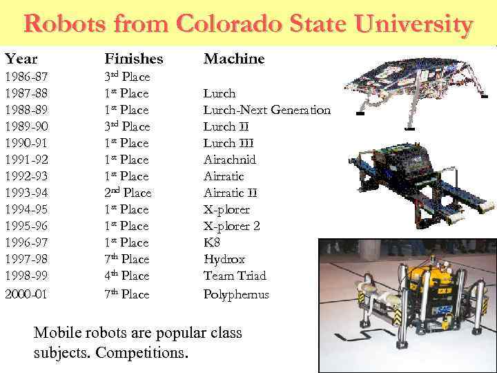 Robots from Colorado State University Year Finishes Machine 1986 -87 1987 -88 1988 -89