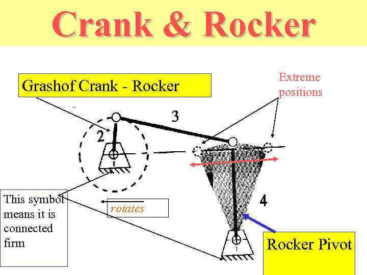 Crank & Rocker Grashof Crank - Rocker This symbol means it is connected firm