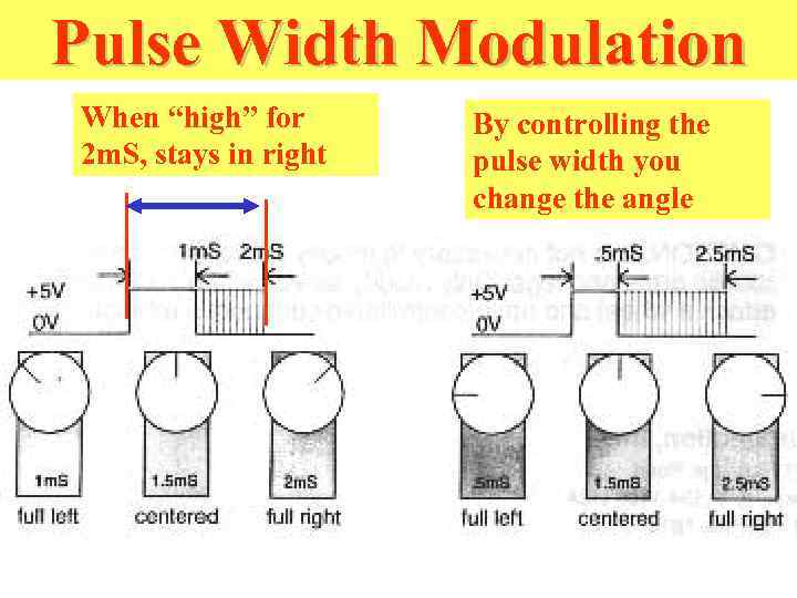 Pulse Width Modulation When “high” for 2 m. S, stays in right By controlling