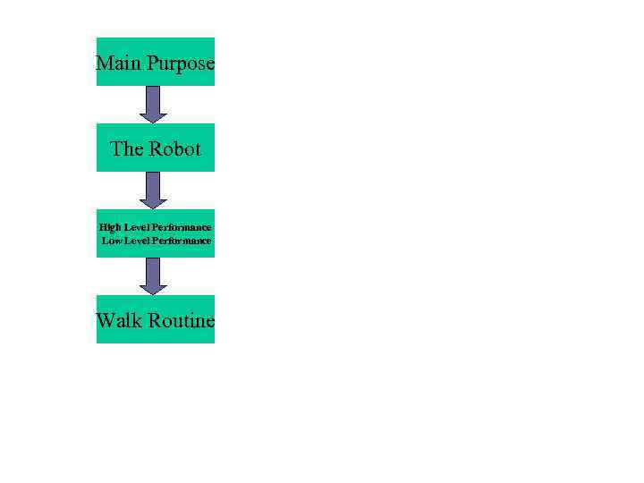 Main Purpose The Robot High Level Performance Low Level Performance Walk Routine 