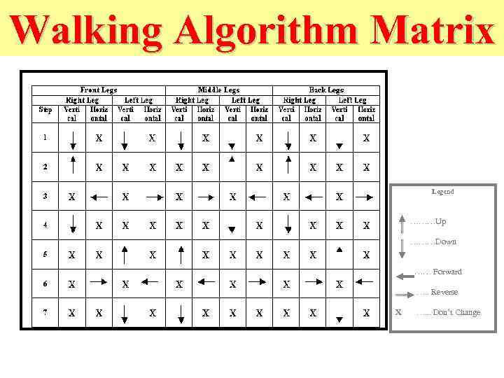 Walking Algorithm Matrix Legend ………Up ………Down …… Forward …. . Reverse X …. .