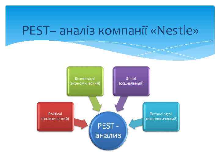 PEST– аналіз компанії «Nestle» 