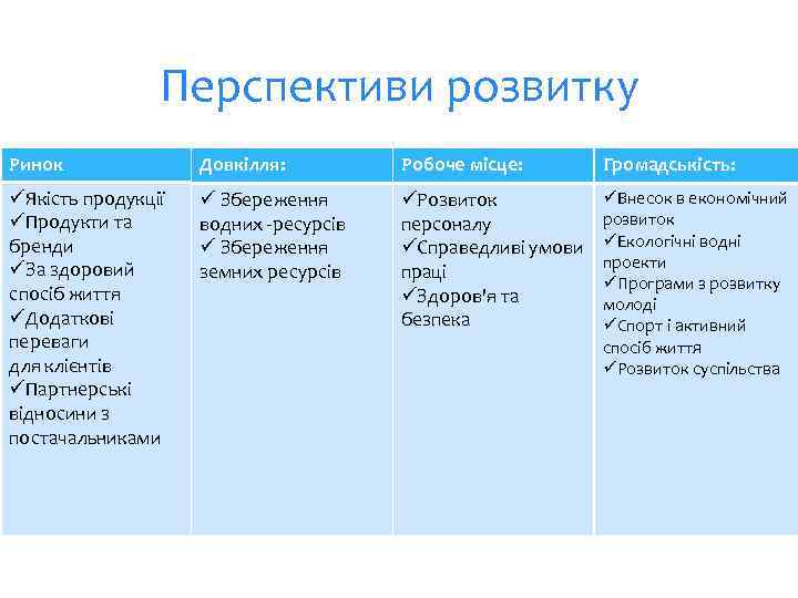 Перспективи розвитку Ринок Довкілля: Робоче місце: Громадськість: üЯкість продукції üПродукти та бренди üЗа здоровий