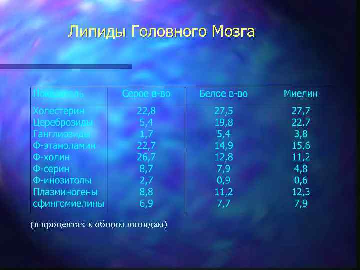 Липиды Головного Мозга (в процентах к общим липидам) 