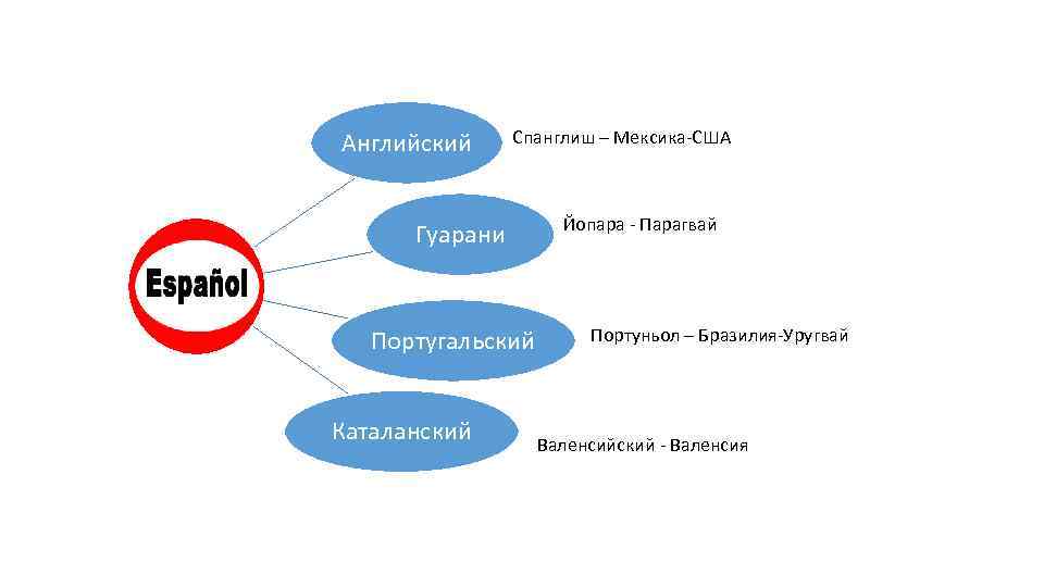 Английский Спанглиш – Мексика-США Гуарани Португальский Каталанский Йопара - Парагвай Портуньол – Бразилия-Уругвай Валенсийский