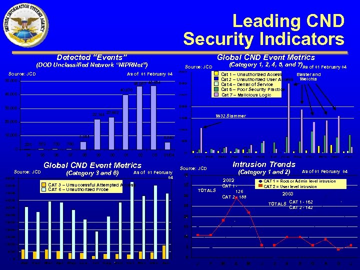 Leading CND Security Indicators Global CND Event Metrics Detected “Events” (DOD Unclassified Network “NIPRNet”)