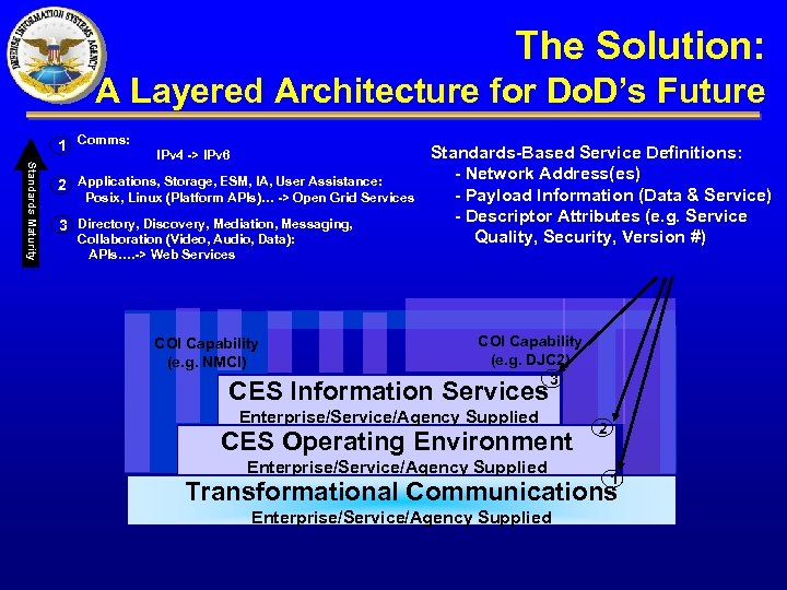 The Solution: A Layered Architecture for Do. D’s Future 1 Comms: Standards Maturity IPv