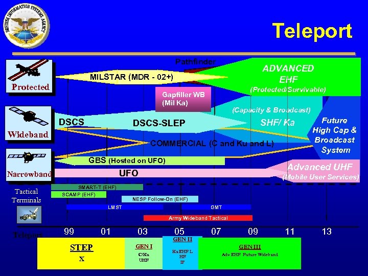 Teleport Pathfinder ADVANCED EHF MILSTAR (MDR - 02+) Protected (Protected/Survivable) Gapfiller WB (Mil Ka)