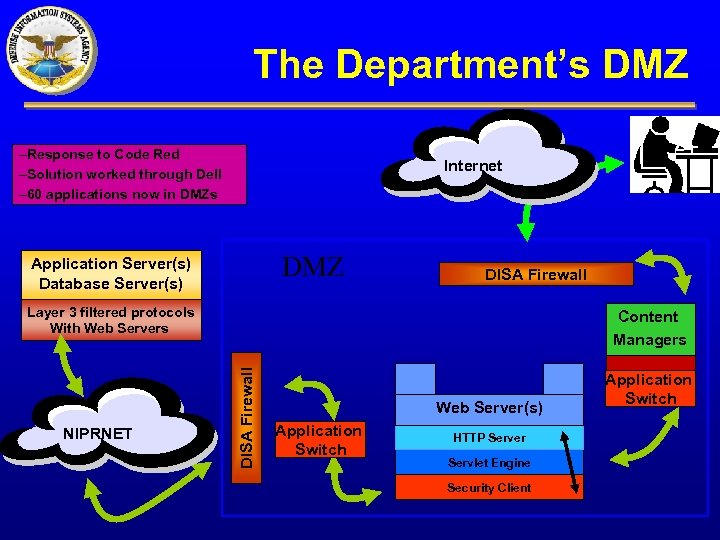 The Department’s DMZ –Response to Code Red –Solution worked through Dell – 60 applications