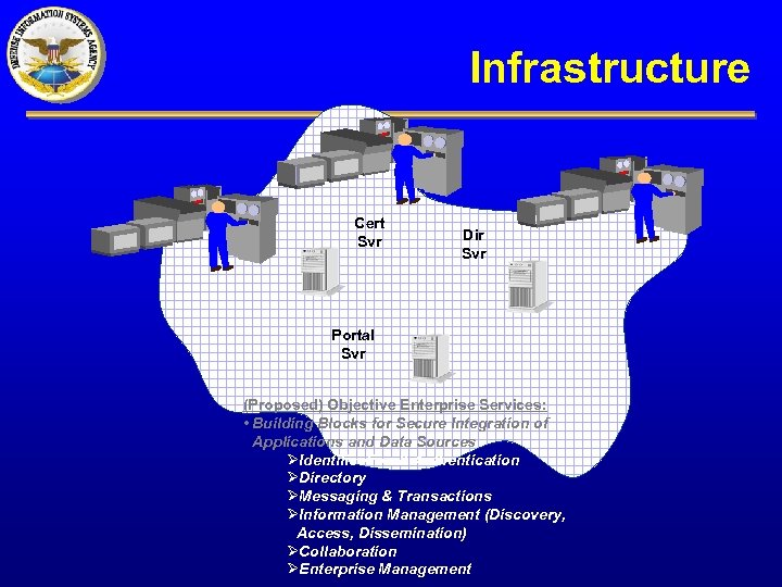 Infrastructure Cert Svr Dir Svr Portal Svr (Proposed) Objective Enterprise Services: • Building Blocks