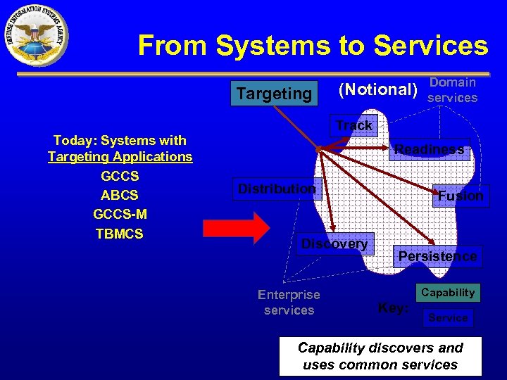 From Systems to Services Targeting Today: Systems with Targeting Applications GCCS ABCS GCCS-M TBMCS