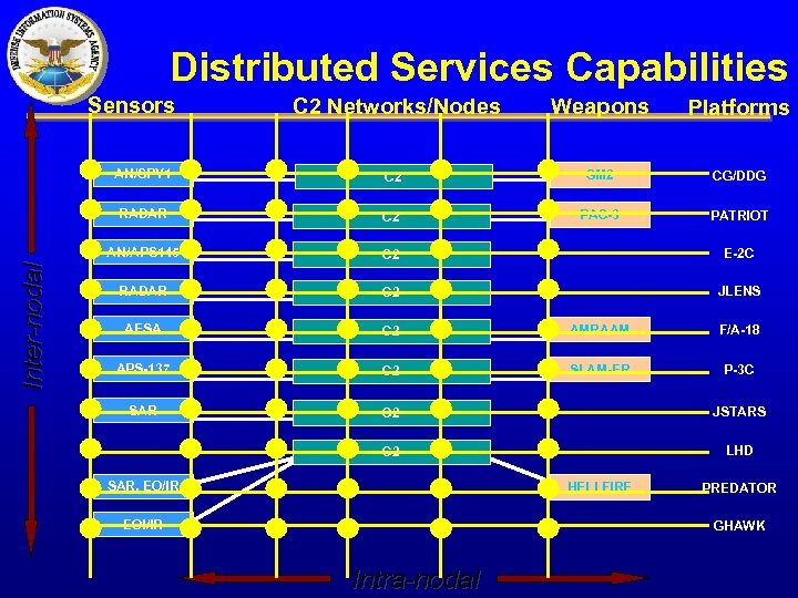 Distributed Services Capabilities Sensors Weapons Platforms AN/SPY 1 C 2 SM 2 CG/DDG RADAR