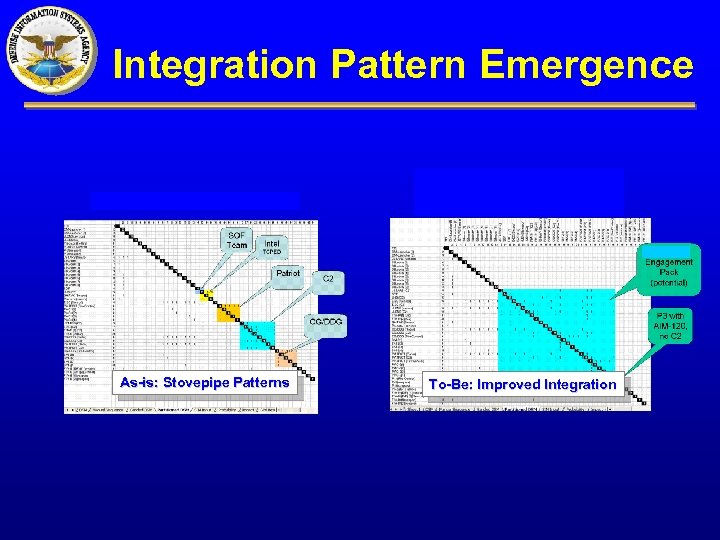 Integration Pattern Emergence As-is: Stovepipe Patterns To-Be: Improved Integration 