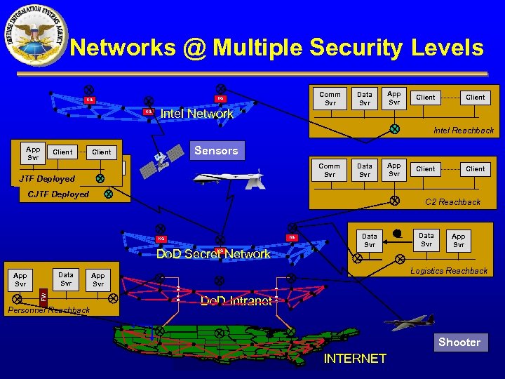 Networks @ Multiple Security Levels Comm Svr KG KG KG Intel Network Data Svr