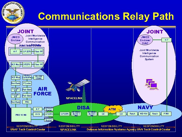 Communications Relay Path JOINT Joint Worldwide JWICS Intelligence Enclave Communication System Joint Intel Center